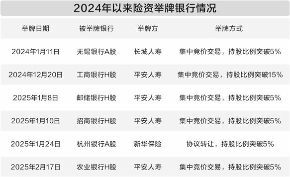 在线配资论坛网 险资扫货不停 银行股备受青睐