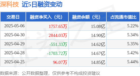 股票配资公司网站 深科技：5月6日融资买入8201.17万元，融资融券余额15.16亿元
