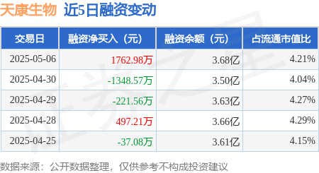 股票配资网官网 天康生物：5月6日融资买入3288.7万元，融资融券余额3.69亿元