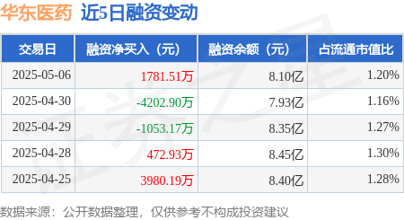 线上配资平台官网 华东医药：5月6日融资买入4493.7万元，融资融券余额8.12亿元